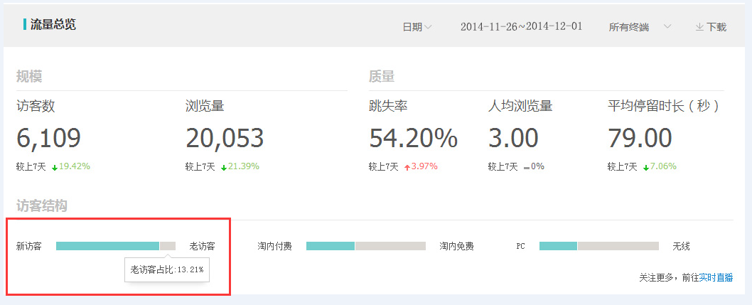 干货：如何让店铺老客占比达到了77%？